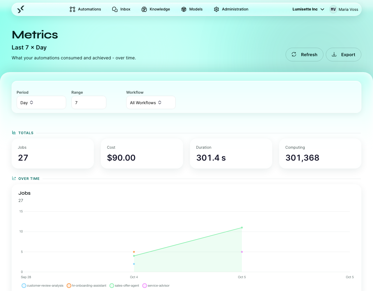The Metrics tab with its controls (period, range, workflow filter) and charts.