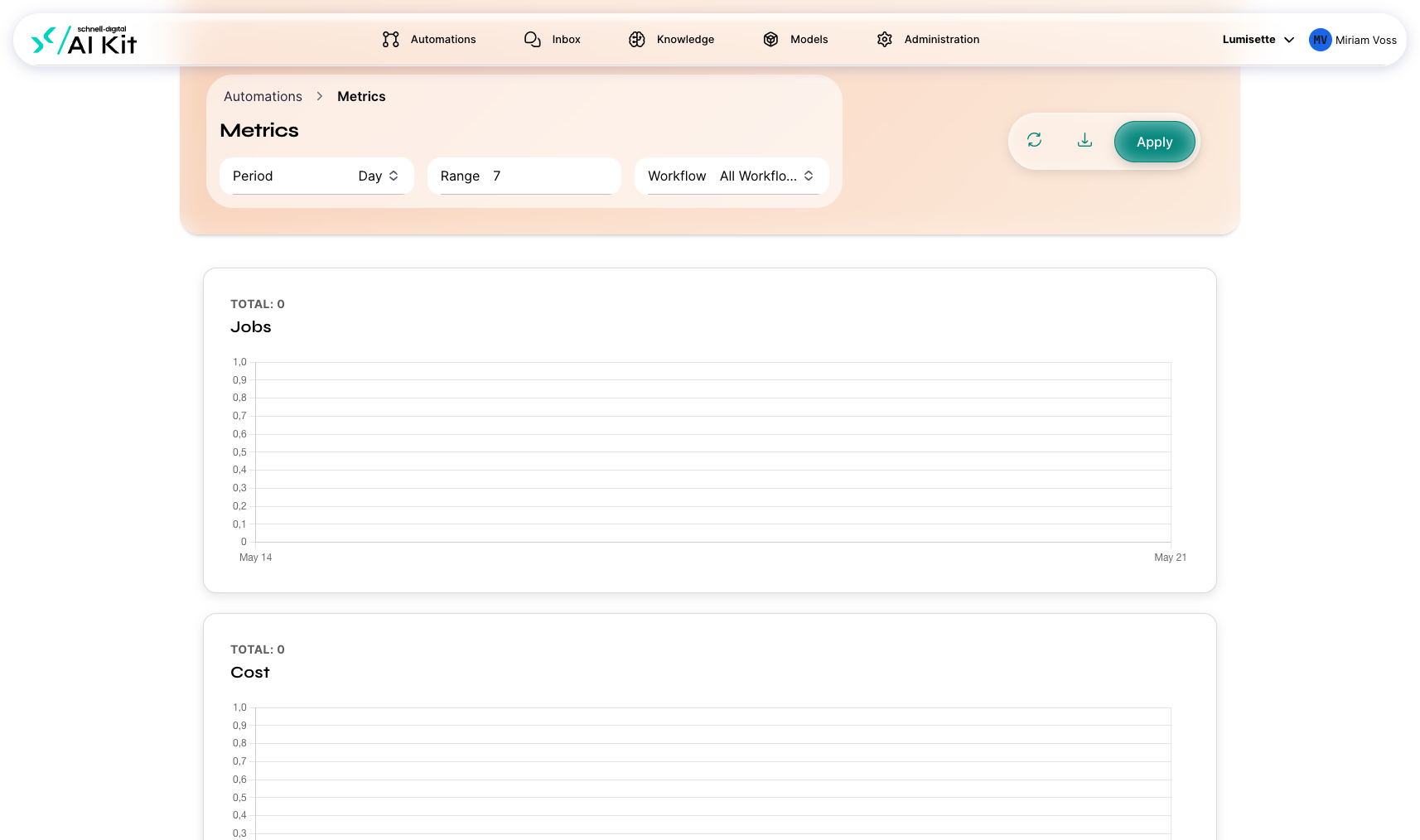 The Metrics tab with its controls (period, range, workflow filter) and charts.
