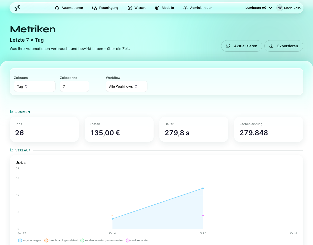 Der Reiter Metriken mit seinen Einstellungen (Zeitraum, Zeitspanne, Workflow-Filter) und den Diagrammen.